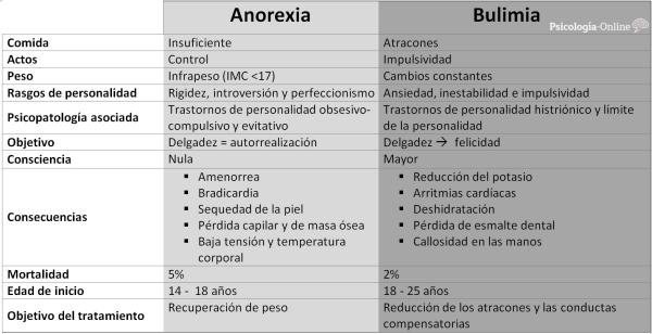 Diferencias Entre Anorexia Y Bulimia Caracter Sticas