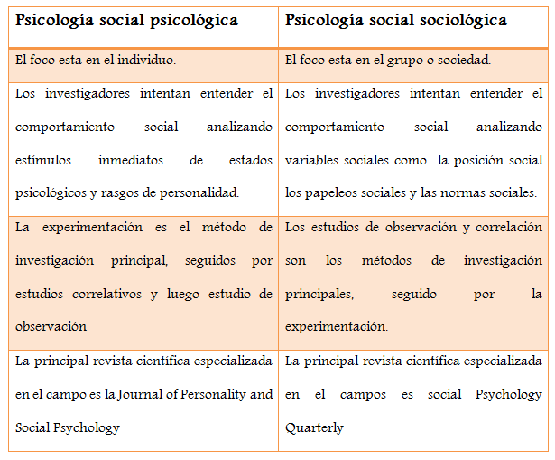 expedición Escabullirse argumento Diferencia Entre Psicología Social Y Sociología. - Psicologistica