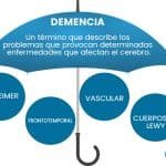 Diferencias Entre Alzheimer Y Demencia Vascular.