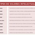 Valores Intelectuales: Qué Son, Características Y Lista De Ejemplos.