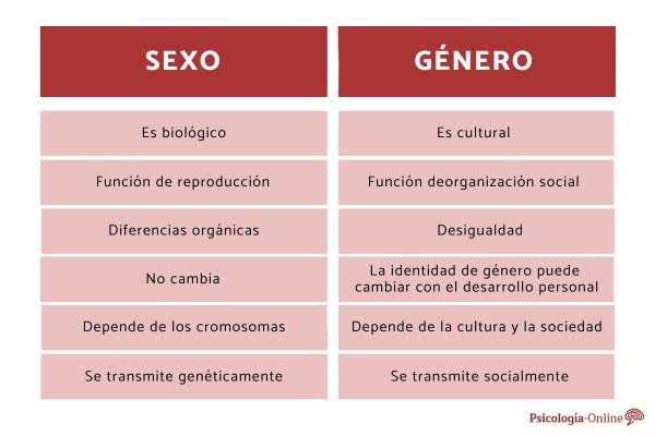Diferencias Entre Sexo Y Género Conceptos Y Características 5526