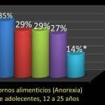 Epidemiología De La Anorexia Nerviosa. Características