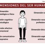 Las 8 Dimensiones Del Ser Humano. Características