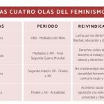 Las Cuatro Olas Del Feminismo.