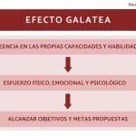 Qué Es El Efecto Galatea Y Ejemplos. Características