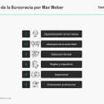 Teoría De La Burocracia De Weber. Características