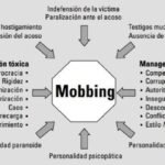 El mobbing o acoso laboral: una mirada psicológica a sus efectos y cómo prevenirlo.