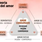 El Triángulo Del Amor: Una Teoría Para Entender Las Relaciones Románticas