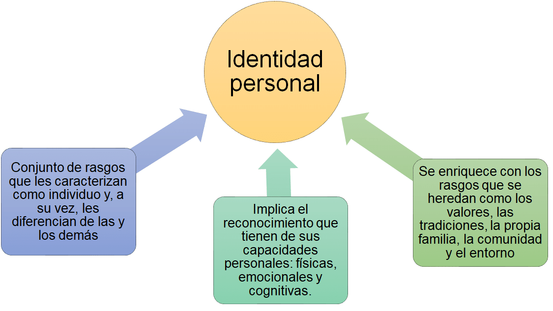 ¿qué Es La Identidad Personal Y Cómo Se Construye Psicologisticaemk 3274